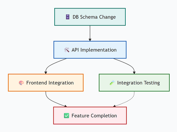 Technical Dependency Mapping