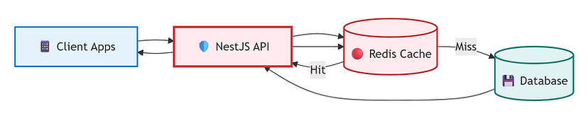 API Flow With Redis Cache